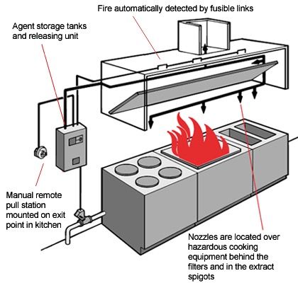hood fire system ansul suppression